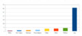 Porcentagem de novembro de 2013 dos artigos nas maiores categorias da wiki, em relação ao total de artigos.